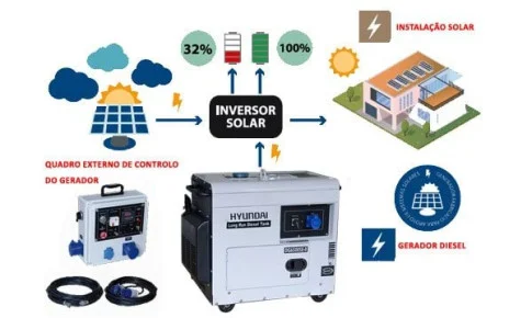 Gerador Diesel para Painéis Solares Hyundai DHY6500SE-LRS